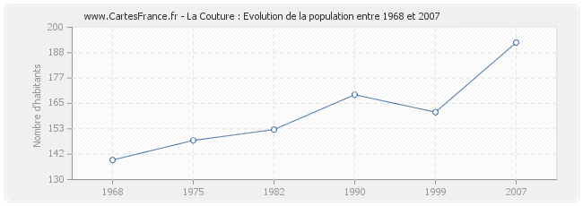 Population La Couture